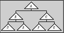 A binary hierarchy